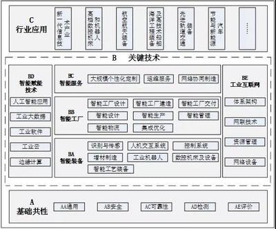 协同发力 智能制造标准体系与人工智能基础软件的深度融合