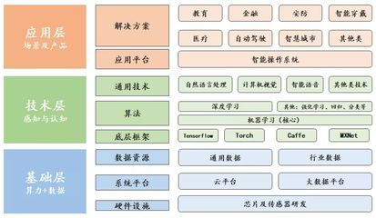 新基建行研系列(三)——发展迅猛的人工智能，要深入产业落地还需“修炼”